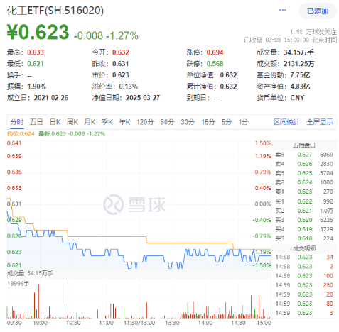 化工板塊隨市回調(diào)，化工ETF（516020）收跌1.27%！政策暖風(fēng)頻吹，布局窗口或至？