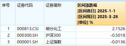 化工板塊隨市回調(diào)，化工ETF（516020）收跌1.27%！政策暖風(fēng)頻吹，布局窗口或至？