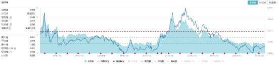 化工板塊隨市回調(diào)，化工ETF（516020）收跌1.27%！政策暖風(fēng)頻吹，布局窗口或至？