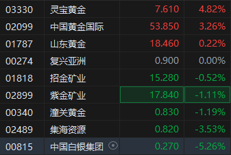 現(xiàn)貨黃金突破3100美元再刷新高！港股部分黃金股走高，靈寶黃金漲超4%