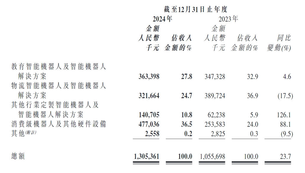 廣東機器人“七劍客”之一優(yōu)必選交卷：2024年營收13億元，同比增長24%
