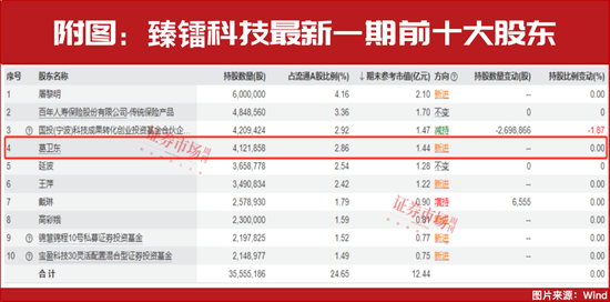 葛衛(wèi)東新進重倉！空間萬億美元！這個賽道正迎黃金發(fā)展期