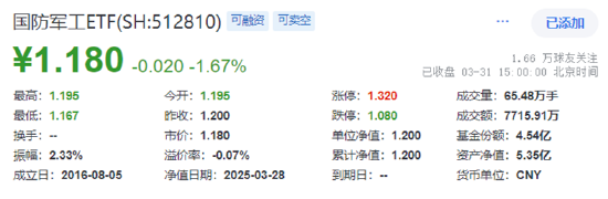 業(yè)績(jī)“黑天鵝”，中航重機(jī)跌停！國(guó)防軍工ETF（512810）放量7連跌，3月仍有超額！機(jī)構(gòu)：關(guān)注當(dāng)下配置性價(jià)比