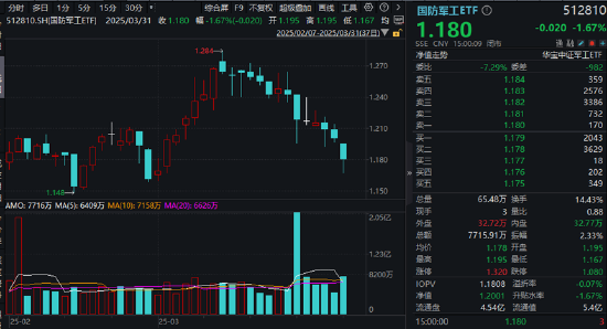 業(yè)績(jī)“黑天鵝”，中航重機(jī)跌停！國(guó)防軍工ETF（512810）放量7連跌，3月仍有超額！機(jī)構(gòu)：關(guān)注當(dāng)下配置性價(jià)比