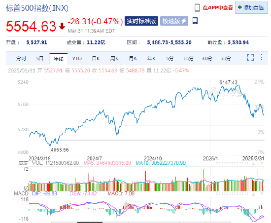 標普500指數(shù)重回調(diào)整區(qū)域