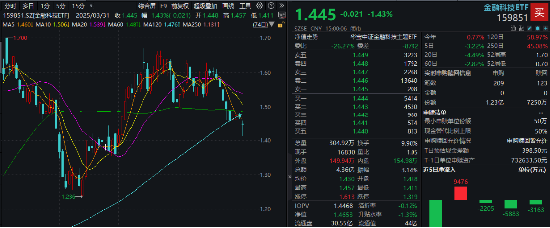 冰火兩重天！2股漲停1股跌停，金融科技ETF（159851）放量下探，資金進(jìn)場凈申購5050萬份！