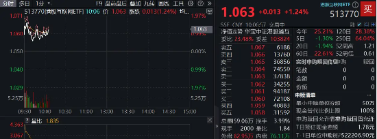 調(diào)整結(jié)束？港股互聯(lián)網(wǎng)ETF（513770）漲逾1%，機構(gòu)：建議增加港股互聯(lián)網(wǎng)板塊配置倉位