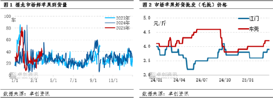 卓創(chuàng)資訊：清明節(jié)市場需求良好 產(chǎn)地蘋果價格上漲