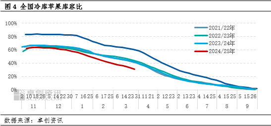 卓創(chuàng)資訊：清明節(jié)市場需求良好 產(chǎn)地蘋果價格上漲