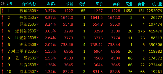 午評：玻璃、焦炭等漲超3% 滬金漲超2%