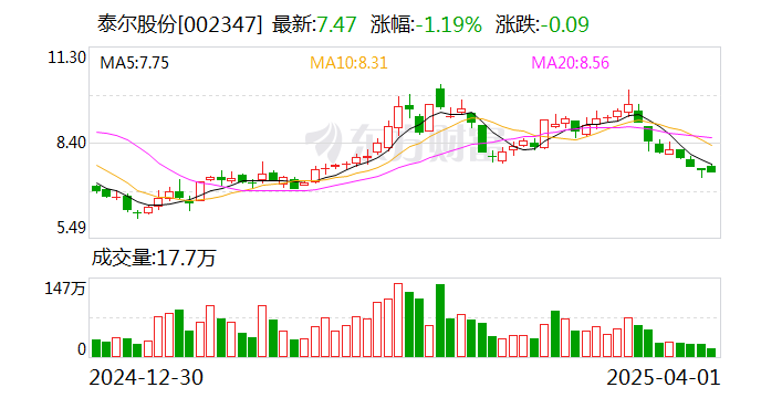 泰爾股份：公司控股股東、實際控制人邰正彪被留置并立案