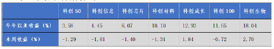 華安基金科創(chuàng)板ETF周報：上周市場盤整，科創(chuàng)50指數(shù)跌1.29%