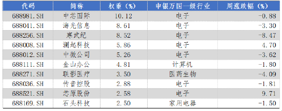 華安基金科創(chuàng)板ETF周報：上周市場盤整，科創(chuàng)50指數(shù)跌1.29%