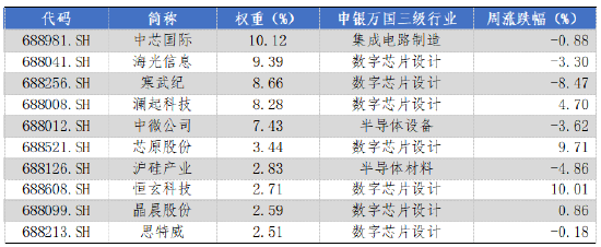 華安基金科創(chuàng)板ETF周報：上周市場盤整，科創(chuàng)50指數(shù)跌1.29%