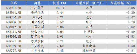 華安基金科創(chuàng)板ETF周報：上周市場盤整，科創(chuàng)50指數(shù)跌1.29%