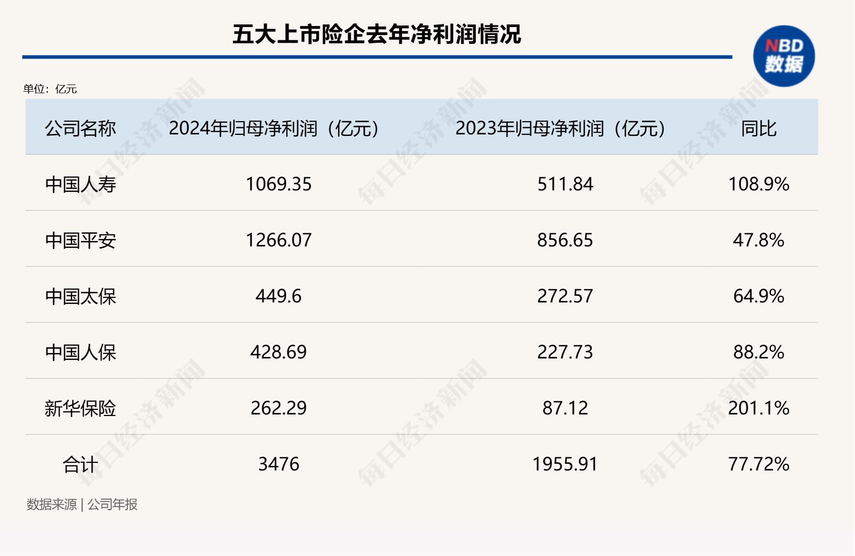 總投資收益率均超5%！五大上市險企業(yè)績高增背后的投資邏輯是什么？