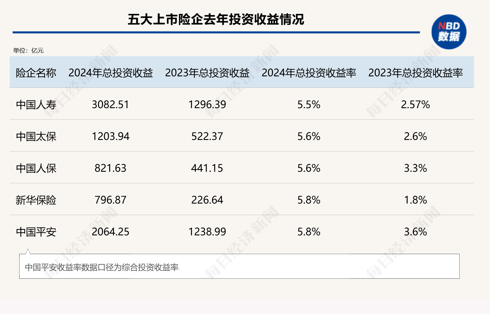 總投資收益率均超5%！五大上市險企業(yè)績高增背后的投資邏輯是什么？