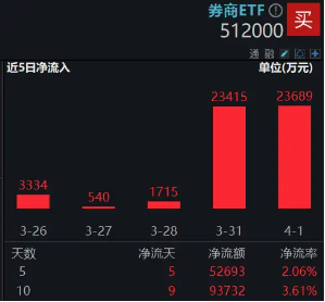 2024年券商營(yíng)收、凈利齊創(chuàng)近三年新高！資金加碼布局，券商ETF（512000）近5日連續(xù)吸金超5億元