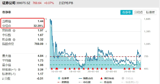 2024年券商營(yíng)收、凈利齊創(chuàng)近三年新高！資金加碼布局，券商ETF（512000）近5日連續(xù)吸金超5億元