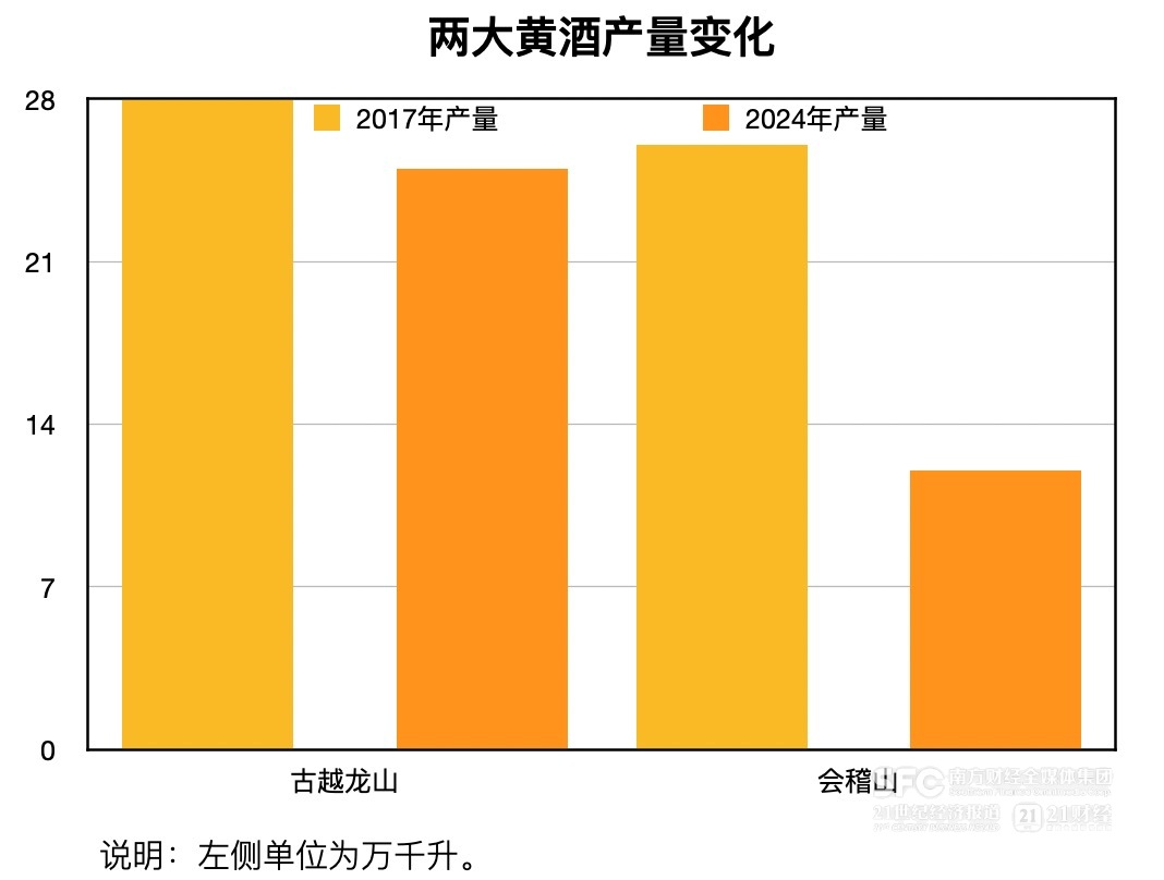 會稽山、古越龍山雙雙提價 黃酒難得景氣周期從何來？