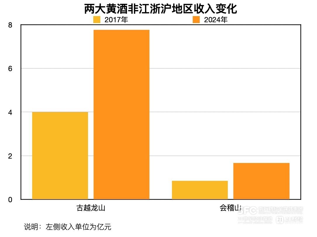 會稽山、古越龍山雙雙提價 黃酒難得景氣周期從何來？