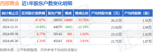 西部黃金(601069)3月31日股東戶數(shù)5.9萬戶，較上期增加33.76%