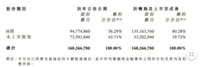 老鋪黃金H股占比提升至80.28%，影響有多大？
