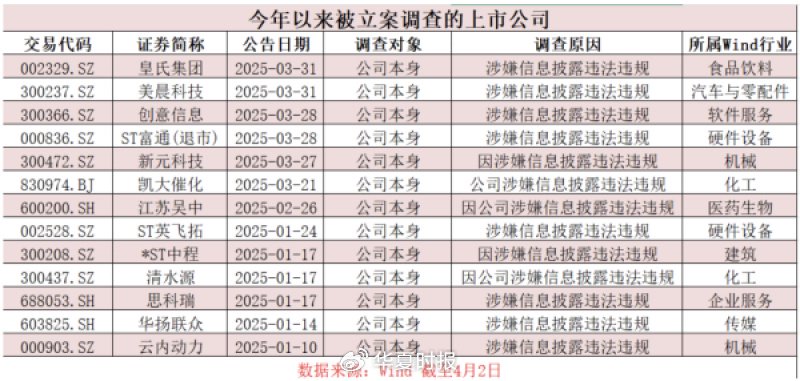 A股監(jiān)管風(fēng)暴來襲！近期多家上市公司被立案