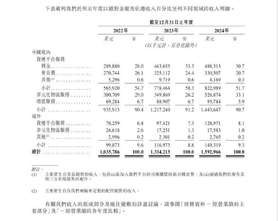 貨拉拉更新招股書：2024年實現(xiàn)營收15.93億美元，同比增長19.39%