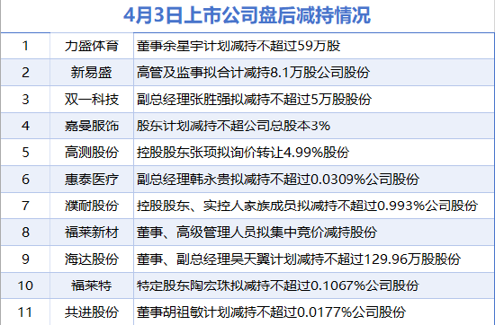 4月3日增減持匯總：盤后無上市公司披露增持情況 力盛體育、新易盛等11股減持（表）-財經(jīng)新聞