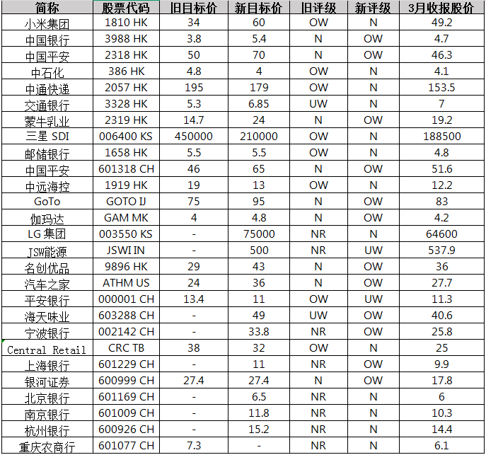 小摩：市場(chǎng)共識(shí)增加了在中國、墨西哥、南非投資敞口