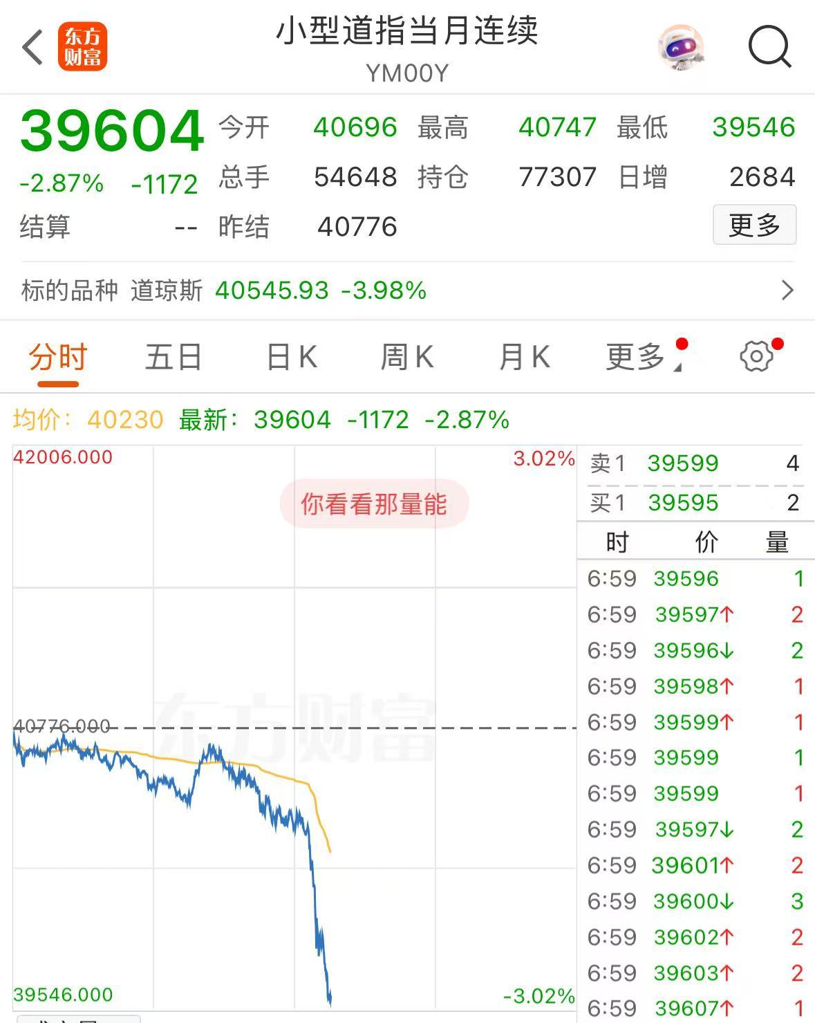 重磅！中方反制：對(duì)美加征34%關(guān)稅！中重稀土出口管制！美股盤前暴跌，美指期貨狂泄超1100點(diǎn)，國際油價(jià)跳水