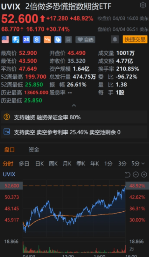 重磅！中方反制：對(duì)美加征34%關(guān)稅！中重稀土出口管制！美股盤前暴跌，美指期貨狂泄超1100點(diǎn)，國際油價(jià)跳水