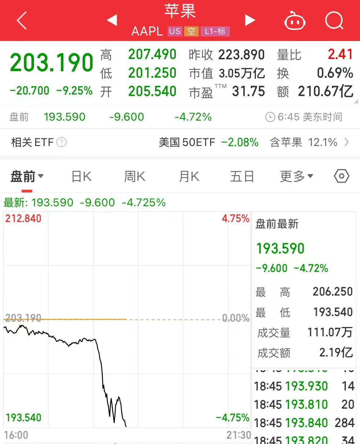 重磅！中方反制：對(duì)美加征34%關(guān)稅！中重稀土出口管制！美股盤前暴跌，美指期貨狂泄超1100點(diǎn)，國際油價(jià)跳水