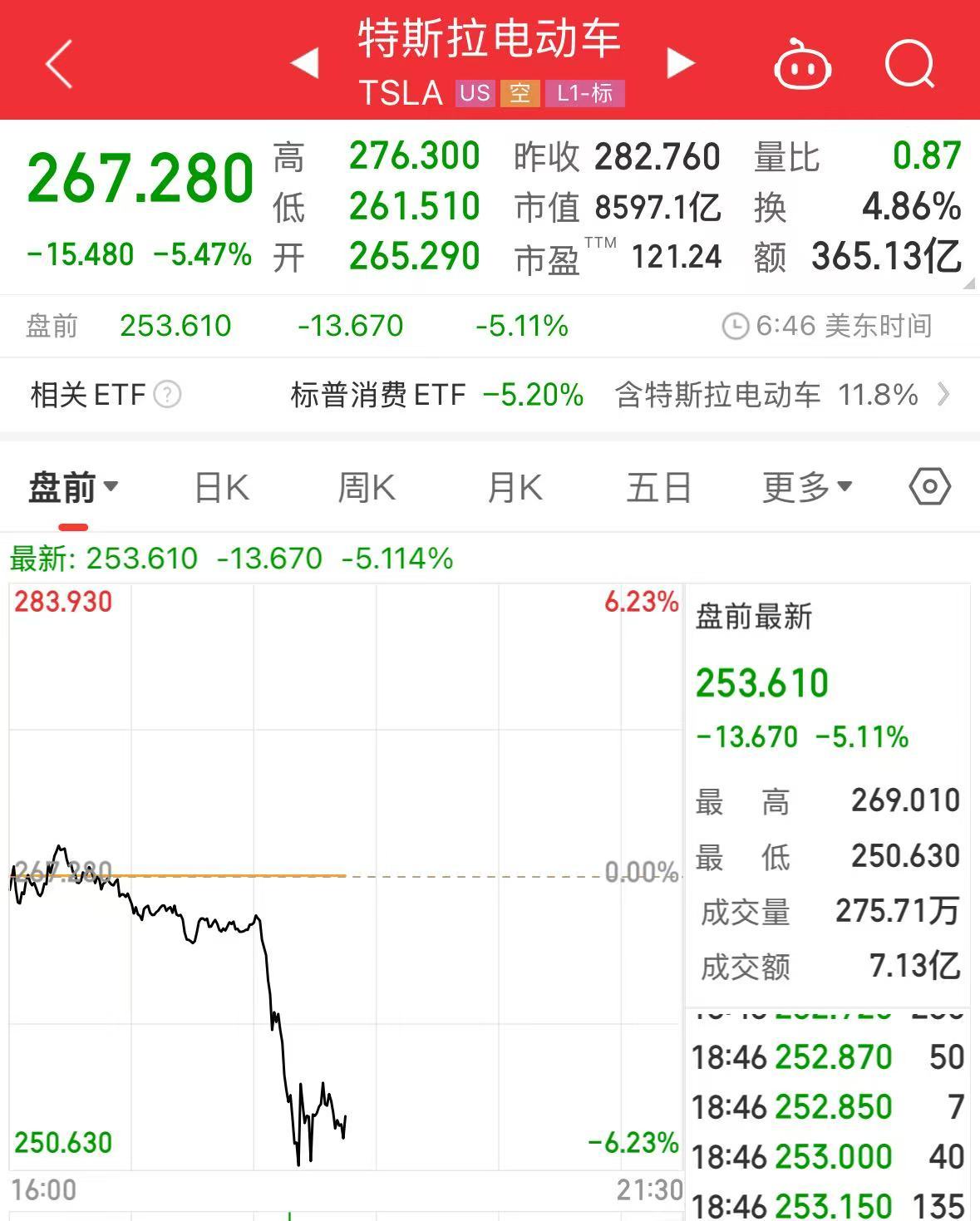 重磅！中方反制：對(duì)美加征34%關(guān)稅！中重稀土出口管制！美股盤前暴跌，美指期貨狂泄超1100點(diǎn)，國際油價(jià)跳水