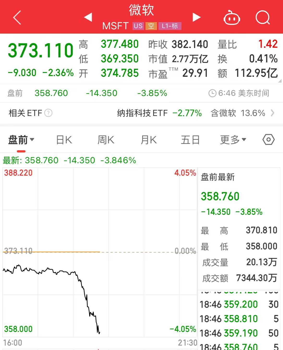 重磅！中方反制：對(duì)美加征34%關(guān)稅！中重稀土出口管制！美股盤前暴跌，美指期貨狂泄超1100點(diǎn)，國際油價(jià)跳水