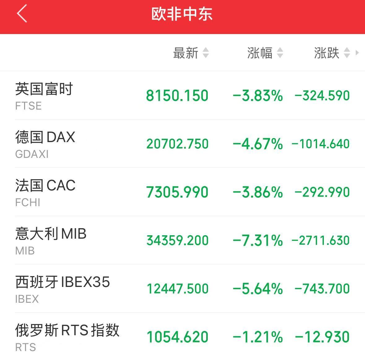 重磅！中方反制：對(duì)美加征34%關(guān)稅！中重稀土出口管制！美股盤前暴跌，美指期貨狂泄超1100點(diǎn)，國際油價(jià)跳水
