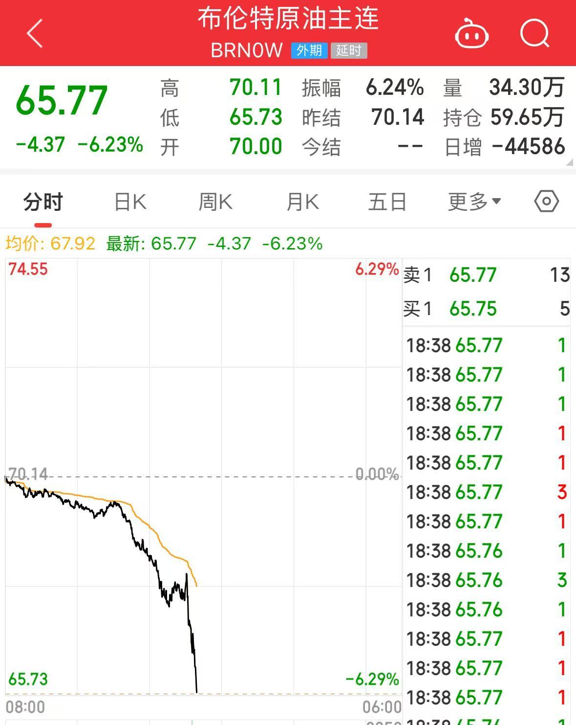 重磅！中方反制：對(duì)美加征34%關(guān)稅！中重稀土出口管制！美股盤前暴跌，美指期貨狂泄超1100點(diǎn)，國際油價(jià)跳水