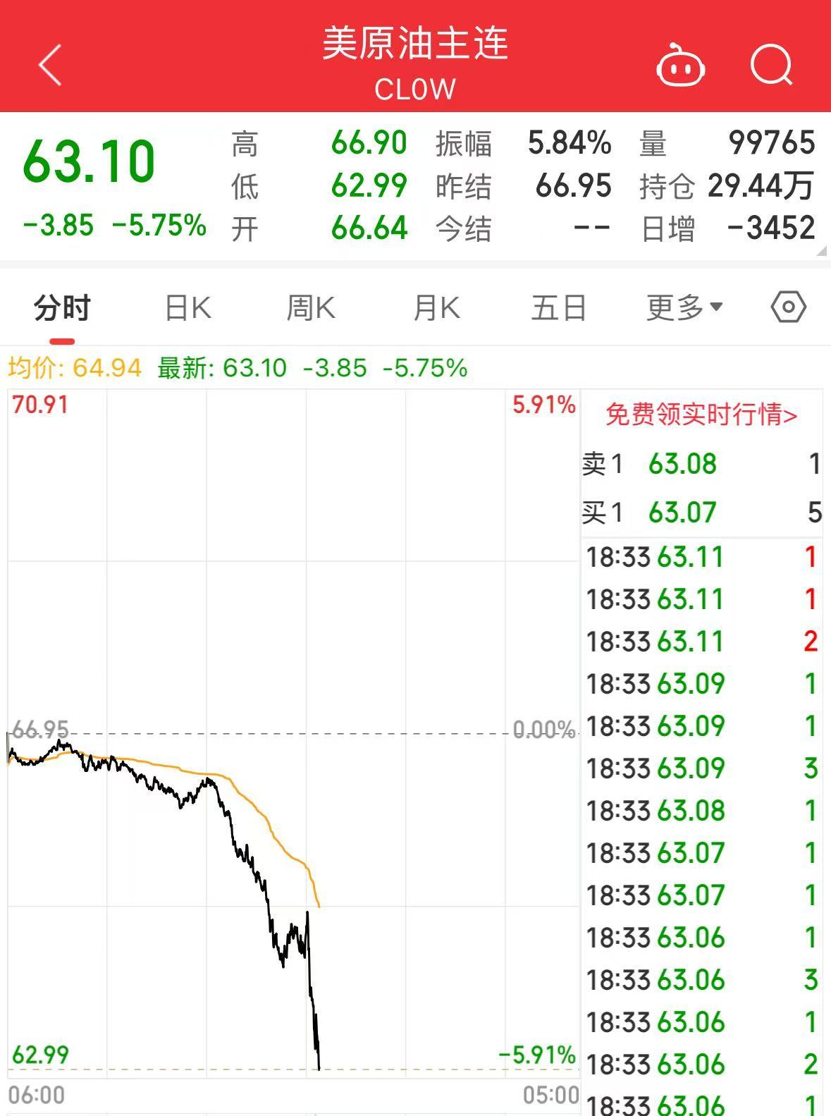 重磅！中方反制：對(duì)美加征34%關(guān)稅！中重稀土出口管制！美股盤前暴跌，美指期貨狂泄超1100點(diǎn)，國際油價(jià)跳水