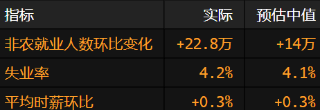 美國非農(nóng)就業(yè)增長超過預期 失業(yè)率小幅上升