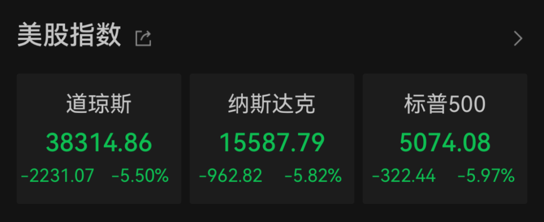 “史詩(shī)級(jí)”暴跌！納指跌近6%進(jìn)入技術(shù)性熊市，全球市場(chǎng)避險(xiǎn)情緒急劇升溫