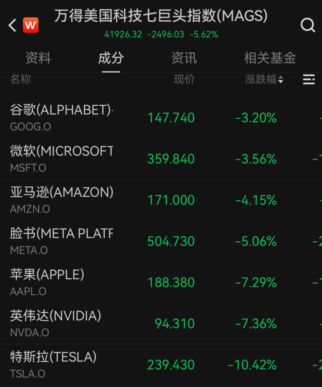 “史詩(shī)級(jí)”暴跌！納指跌近6%進(jìn)入技術(shù)性熊市，全球市場(chǎng)避險(xiǎn)情緒急劇升溫