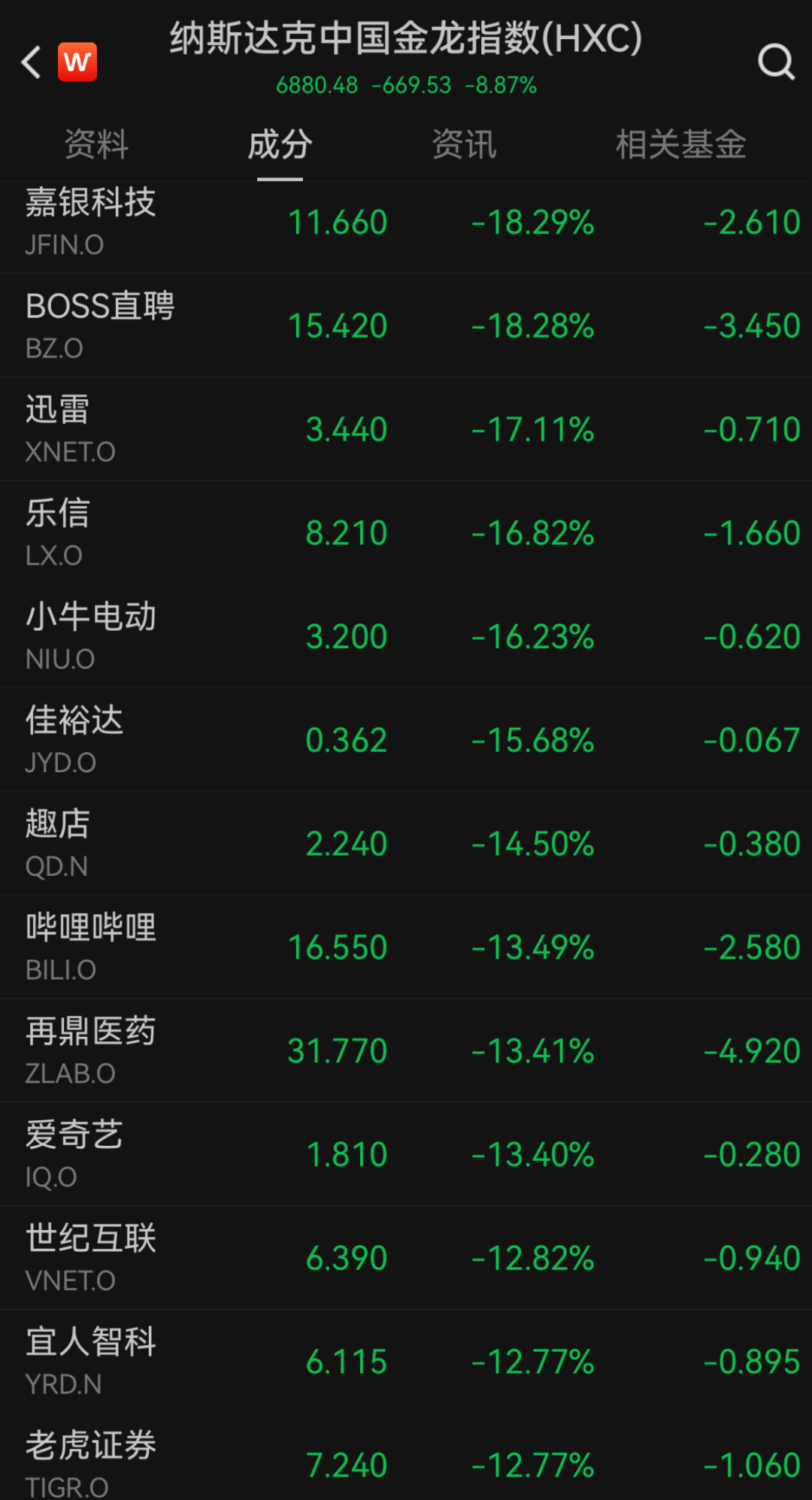 “史詩(shī)級(jí)”暴跌！納指跌近6%進(jìn)入技術(shù)性熊市，全球市場(chǎng)避險(xiǎn)情緒急劇升溫
