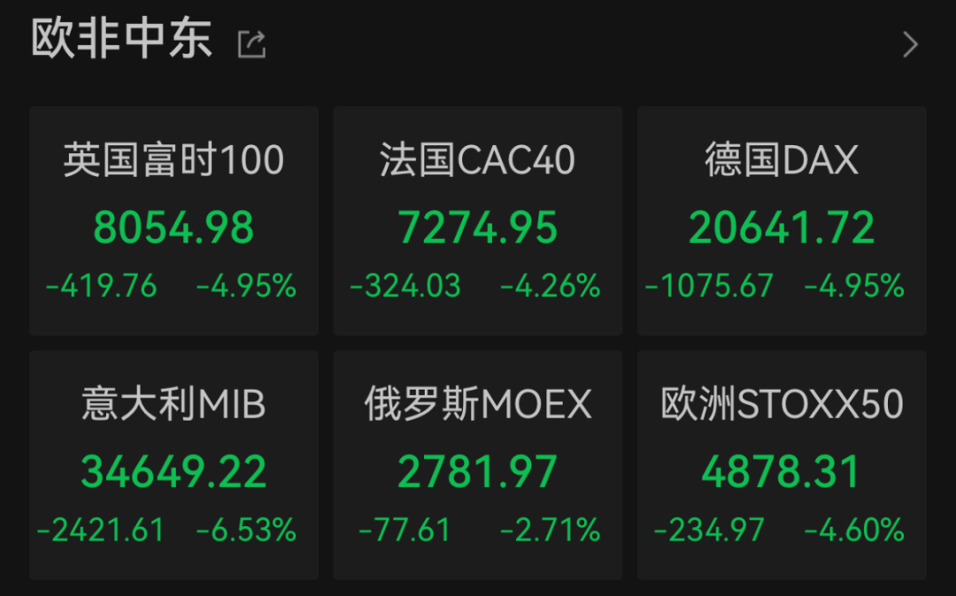 “史詩(shī)級(jí)”暴跌！納指跌近6%進(jìn)入技術(shù)性熊市，全球市場(chǎng)避險(xiǎn)情緒急劇升溫