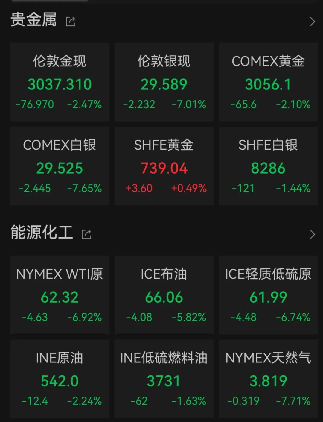 “史詩(shī)級(jí)”暴跌！納指跌近6%進(jìn)入技術(shù)性熊市，全球市場(chǎng)避險(xiǎn)情緒急劇升溫