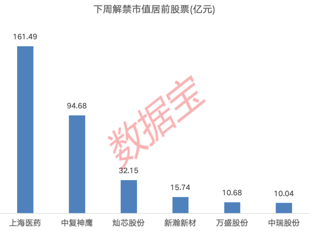 下周A股解禁市值逾350億元：上海醫(yī)藥、中復(fù)神鷹、燦芯股份排名前三，依次為161.49億元、94.68億元、32.15億