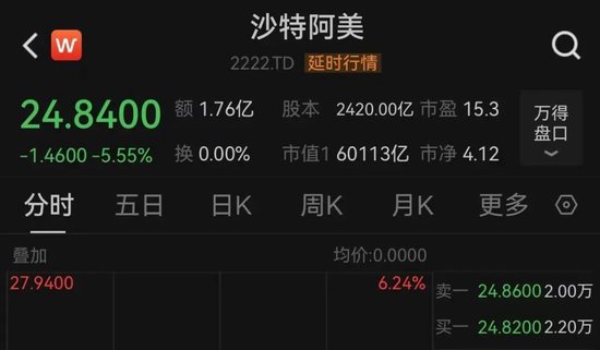 中東股市大跌，沙特阿美暴跌900億美元！