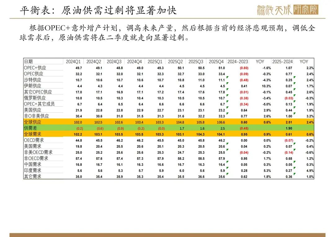 【原油周報】意外增產(chǎn)疊加關(guān)稅恐慌，油價向下突破