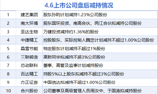 4月6日增減持匯總：暫無(wú)增持 建藝集團(tuán)等10股減持（表）