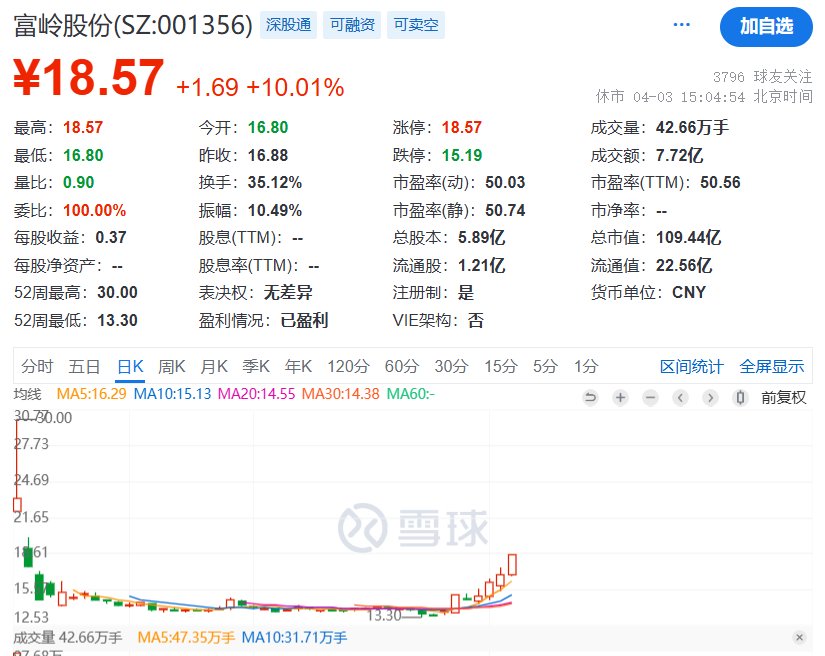 一次性餐具商富嶺股份利空拉板：印尼生產(chǎn)基地將在今年三季度后投產(chǎn)，公司仍受美國(guó)關(guān)稅較大影響